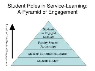 Student Roles in Service-Learning: A Pyramid of Engagement
