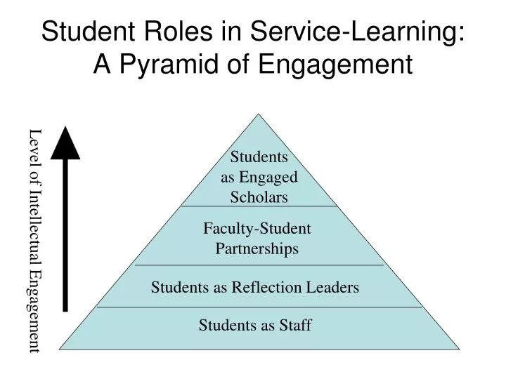 student roles in service learning a pyramid of engagement