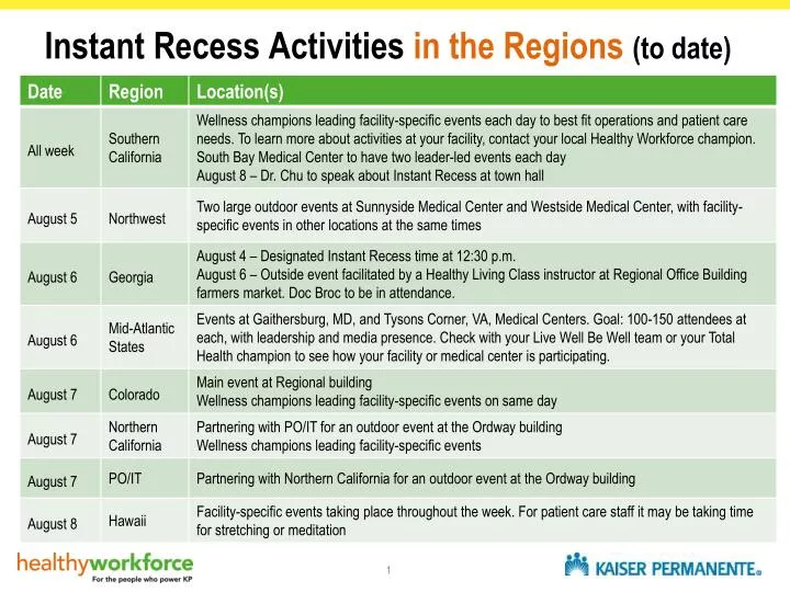 instant recess activities in the regions to date