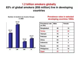 1.2 billion smokers globally 83% of global smokers (956 million) live in developing countries