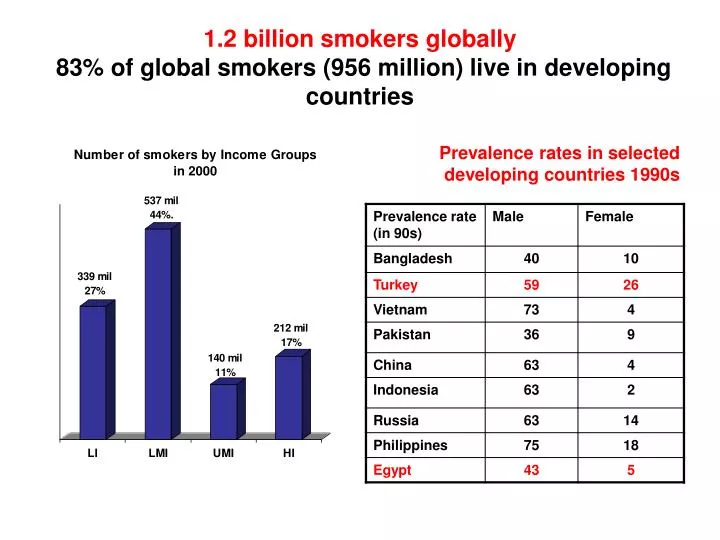 1 2 billion smokers globally 83 of global smokers 956 million live in developing countries