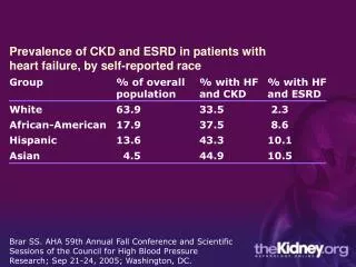 Prevalence of CKD and ESRD in patients with heart failure, by self-reported race