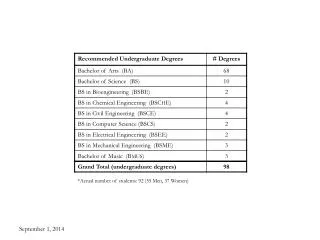 *Actual number of students: 92 (55 Men, 37 Women)