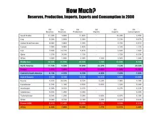 How Much? Reserves, Production, Imports, Exports and Consumption in 2000