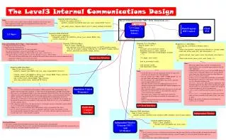 The Level3 Internal Communications Design