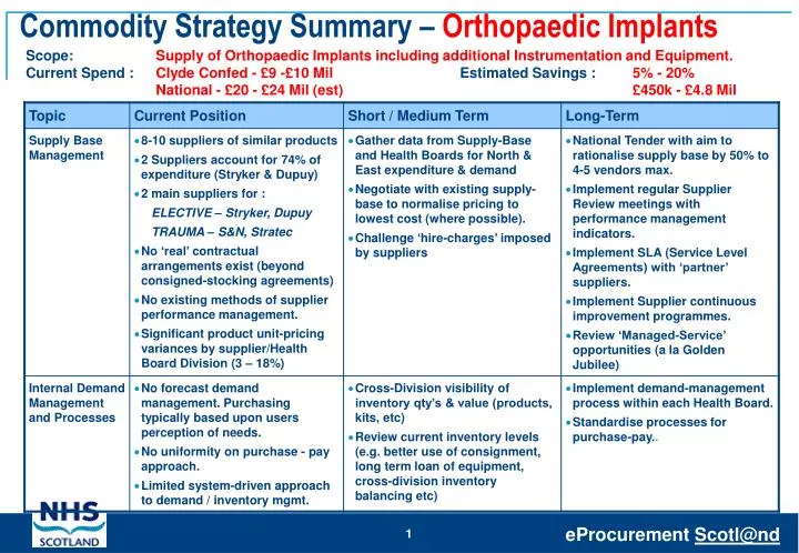 commodity strategy summary orthopaedic implants