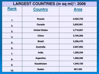 Sources Top Ten Countries by: Area: 				World Factbook, 2007