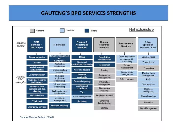 gauteng s bpo services strengths