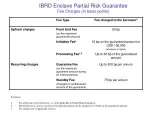 IBRD Enclave Partial Risk Guarantee Fee Charges (in basis points)