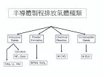 半導體製程排放氣體種類 - slide 1
