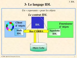 3- Le langage IDL