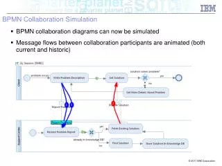 BPMN Collaboration Simulation