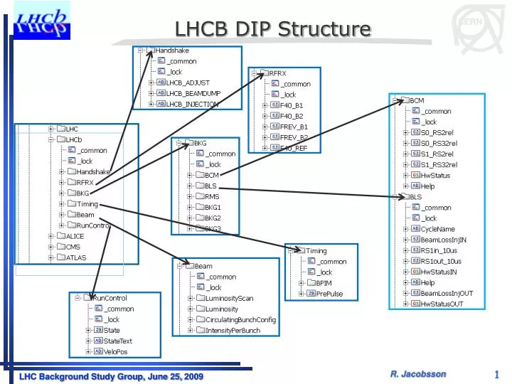 lhcb dip structure