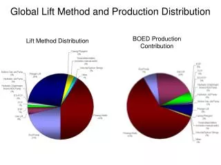 Global Lift Method and Production Distribution