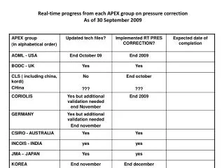 Real-time progress from each APEX group on pressure correction As of 30 September 2009