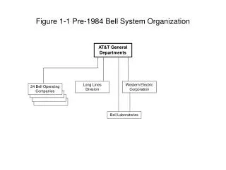 Figure 1-1 Pre-1984 Bell System Organization