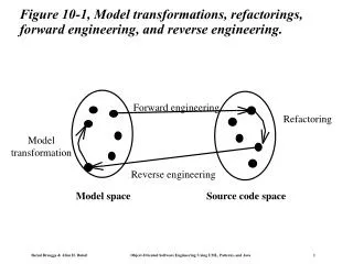 Figure 10-1, Model transformations, refactorings, forward engineering, and reverse engineering.