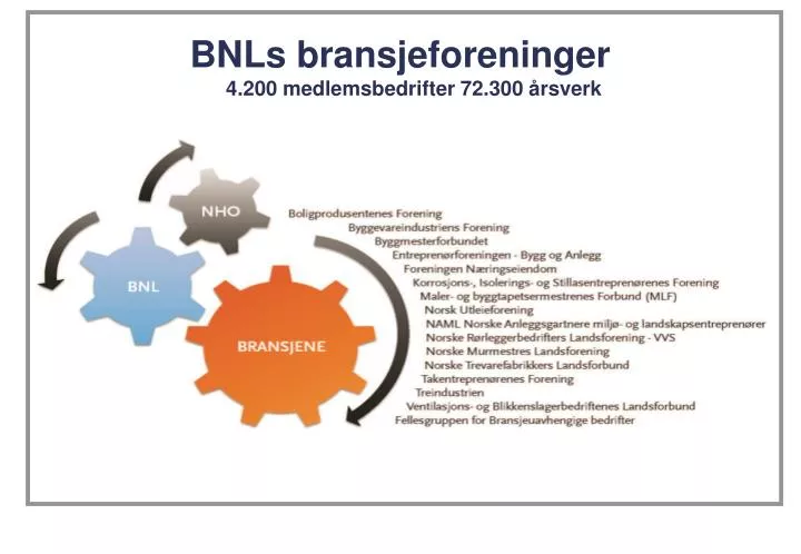 bnls bransjeforeninger 4 200 medlemsbedrifter 72 300 rsverk