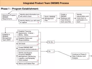 Create DMSMS DMT processes and procedures