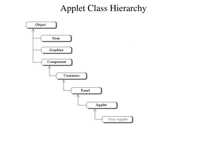 applet class hierarchy