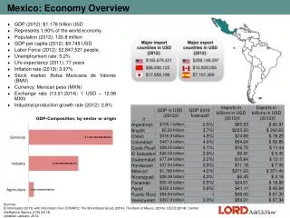 Mexico: Economy Overview