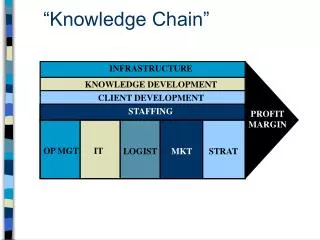 “Knowledge Chain”