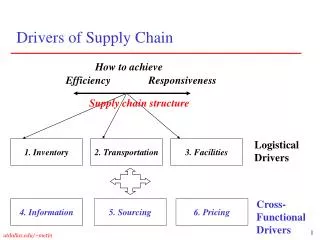 Drivers of Supply Chain