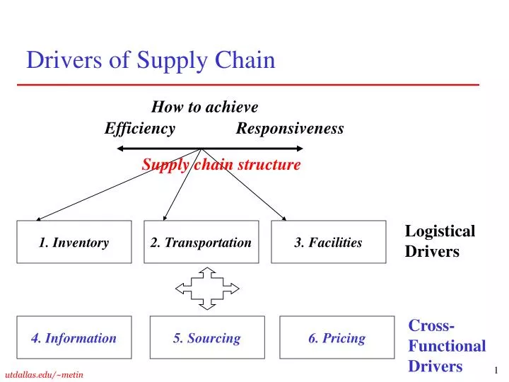 drivers of supply chain