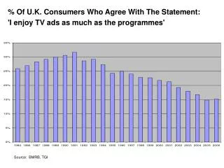 % Of U.K. Consumers Who Agree With The Statement: 'I enjoy TV ads as much as the programmes'