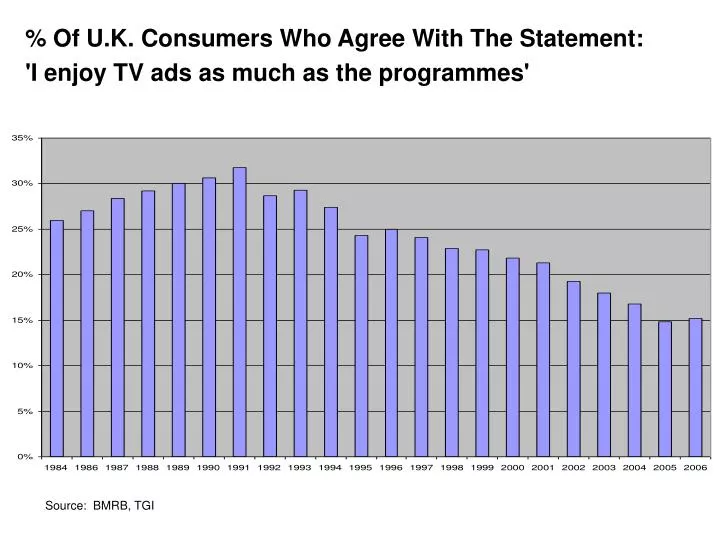 of u k consumers who agree with the statement i enjoy tv ads as much as the programmes