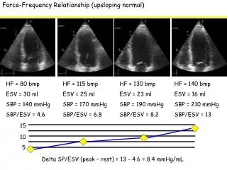 Force-Frequency Relationship (upsloping normal)