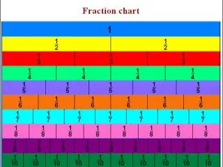 We are now going to delve into a topic that some of you find most perplexing: Fractions!