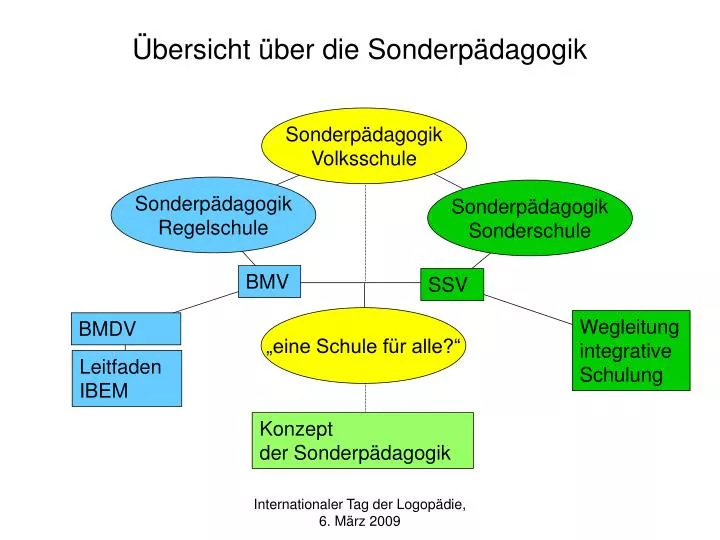 bersicht ber die sonderp dagogik