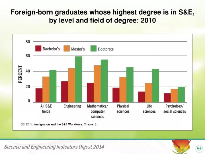foreign born graduates whose highest degree is in s e by level and field of degree 2010