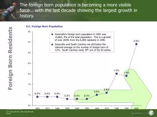 Foreign Born Residents