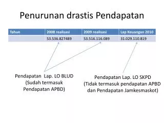 penurunan drastis pendapatan