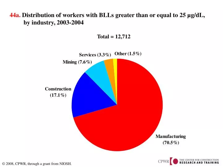 44a distribution of workers with blls greater than or equal to 25 g dl by industry 2003 2004