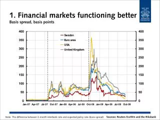 1. Financial markets functioning better Basis spread, basis points