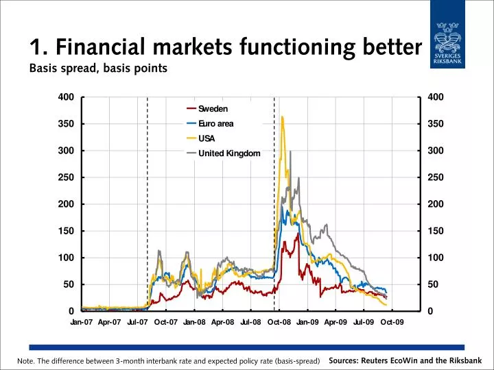 1 financial markets functioning better basis spread basis points
