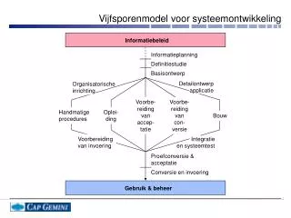 vijfsporenmodel voor systeemontwikkeling