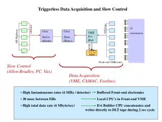 Triggerless Data Acquisition and Slow Control