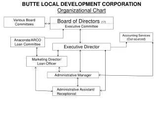 BUTTE LOCAL DEVELOPMENT CORPORATION Organizational Chart