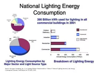 National Lighting Energy Consumption