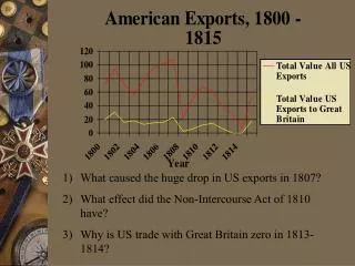 What caused the huge drop in US exports in 1807?