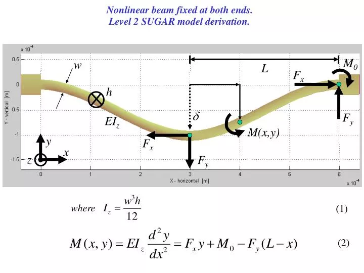 nonlinear beam fixed at both ends