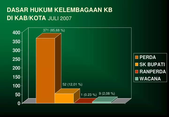 dasar hukum kelembagaan kb di kab kota juli 2007