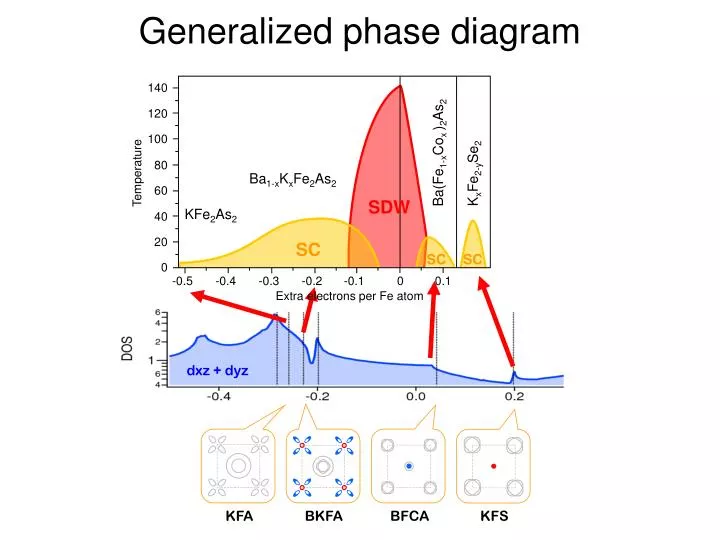 generalized phase diagram