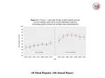 One-Year Survival Rates of Incident Renal Replacement Therapy Patients in the UK (2004-2010) - slide 1