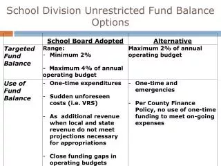 School Division Unrestricted Fund Balance Options