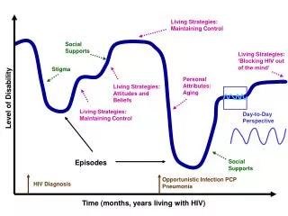 Time (months, years living with HIV)